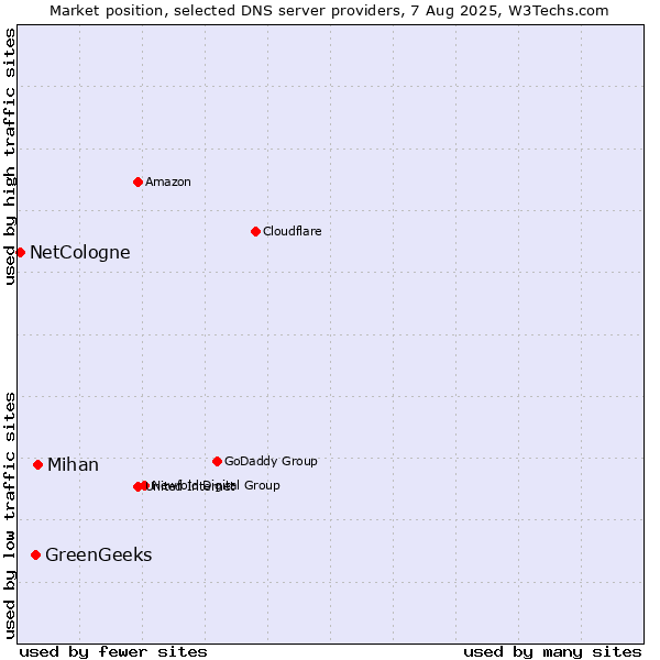 Market position of Mihan vs. GreenGeeks vs. NetCologne