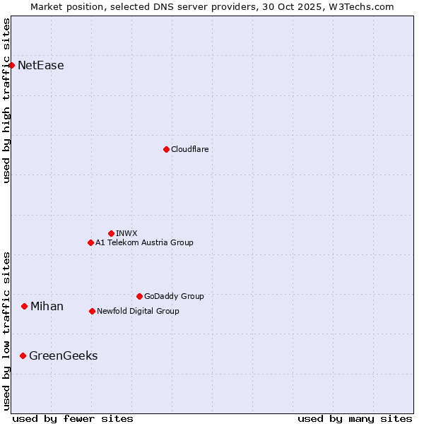 Market position of Mihan vs. GreenGeeks vs. NetEase