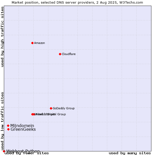Market position of GreenGeeks vs. Mijndomein vs. Webhost Python