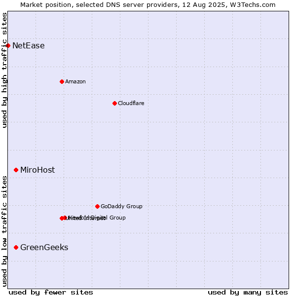 Market position of MiroHost vs. GreenGeeks vs. NetEase