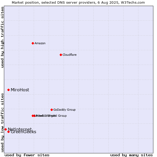 Market position of MiroHost vs. GreenGeeks vs. Netinternet