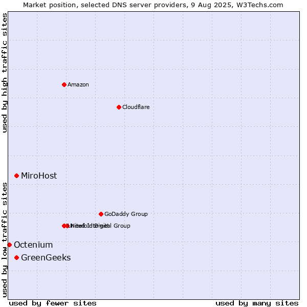 Market position of MiroHost vs. GreenGeeks vs. Octenium