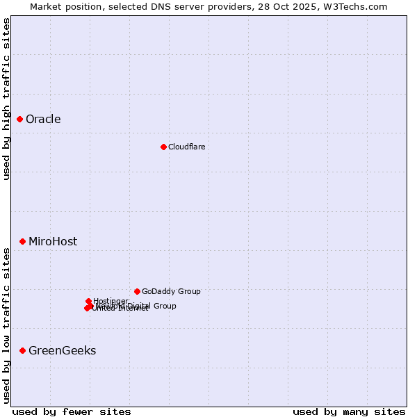 Market position of MiroHost vs. GreenGeeks vs. Oracle