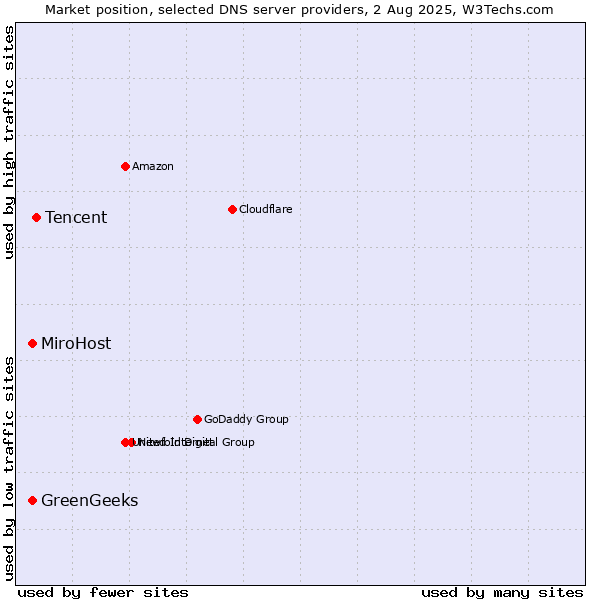 Market position of Tencent vs. MiroHost vs. GreenGeeks