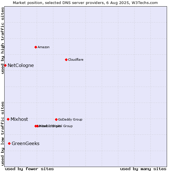 Market position of GreenGeeks vs. Mixhost vs. NetCologne