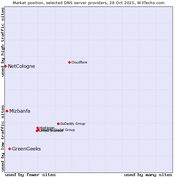 Market position of GreenGeeks vs. Mizbanfa vs. NetCologne
