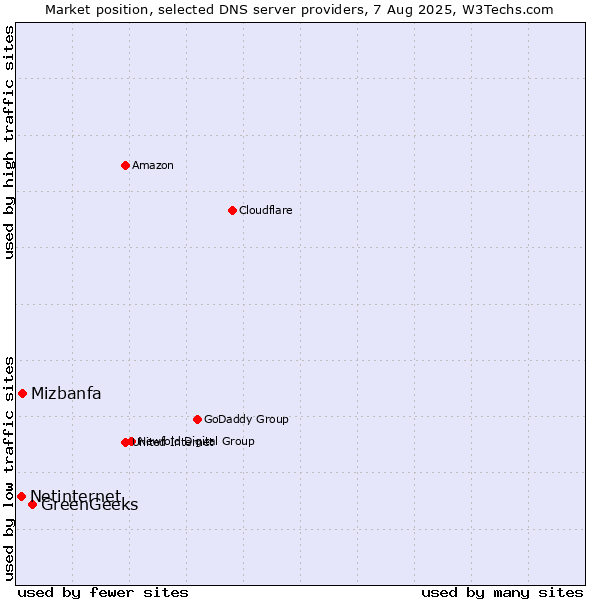 Market position of GreenGeeks vs. Mizbanfa vs. Netinternet