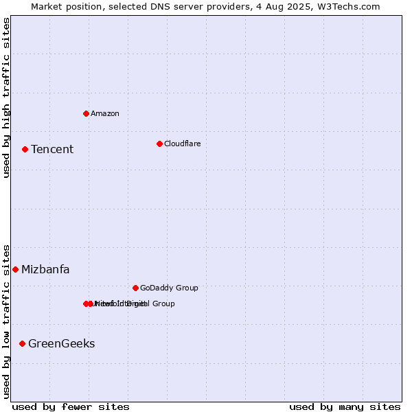 Market position of Tencent vs. GreenGeeks vs. Mizbanfa