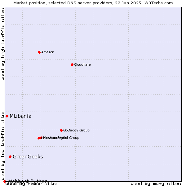 Market position of GreenGeeks vs. Mizbanfa vs. Webhost Python