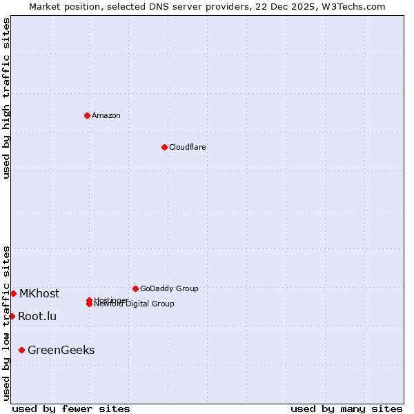 Market position of GreenGeeks vs. MKhost vs. Root.lu