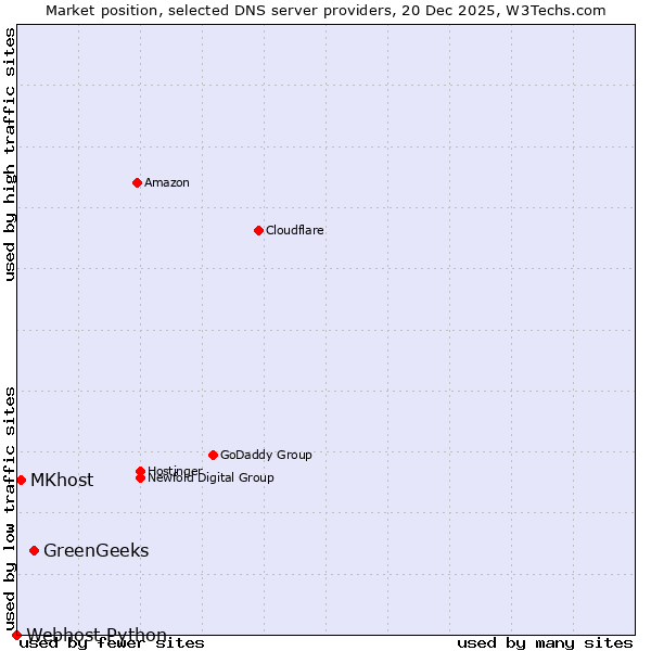 Market position of GreenGeeks vs. MKhost vs. Webhost Python