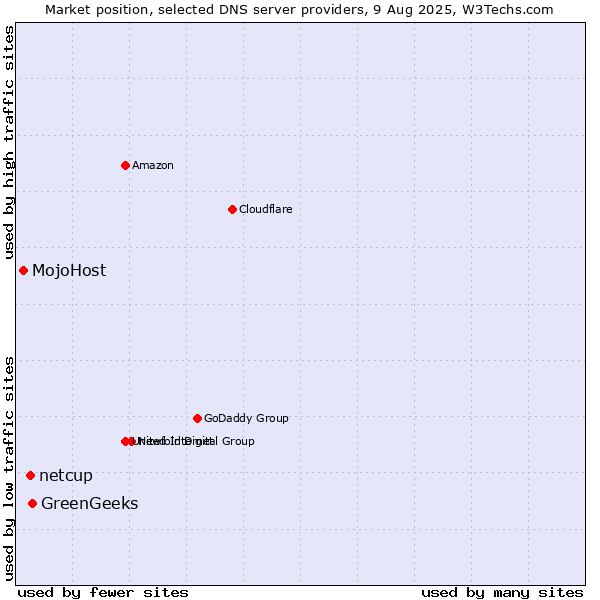 Market position of GreenGeeks vs. netcup vs. MojoHost