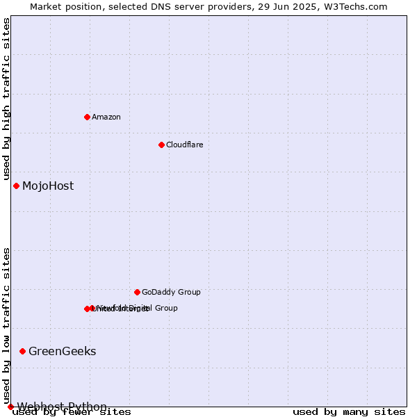 Market position of GreenGeeks vs. MojoHost vs. Webhost Python