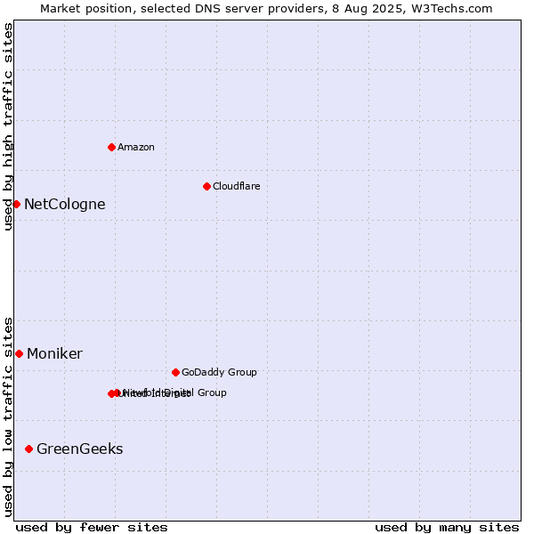 Market position of GreenGeeks vs. Moniker vs. NetCologne