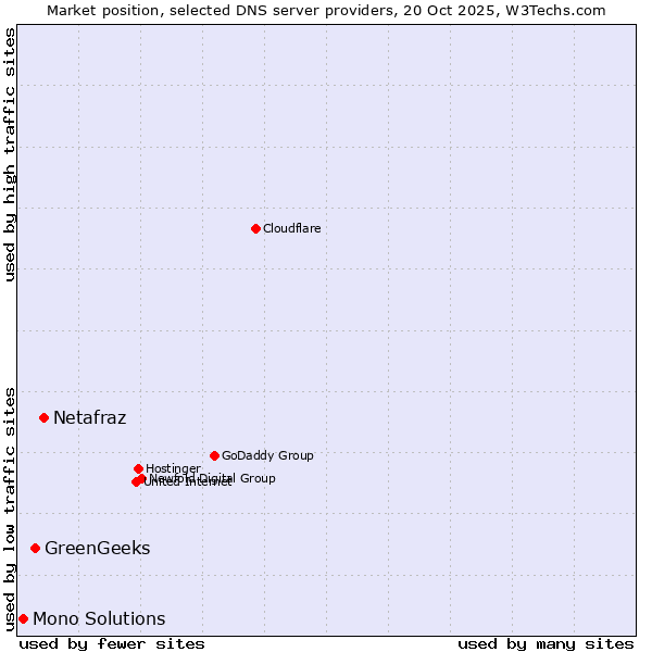 Market position of Netafraz vs. GreenGeeks vs. Mono Solutions