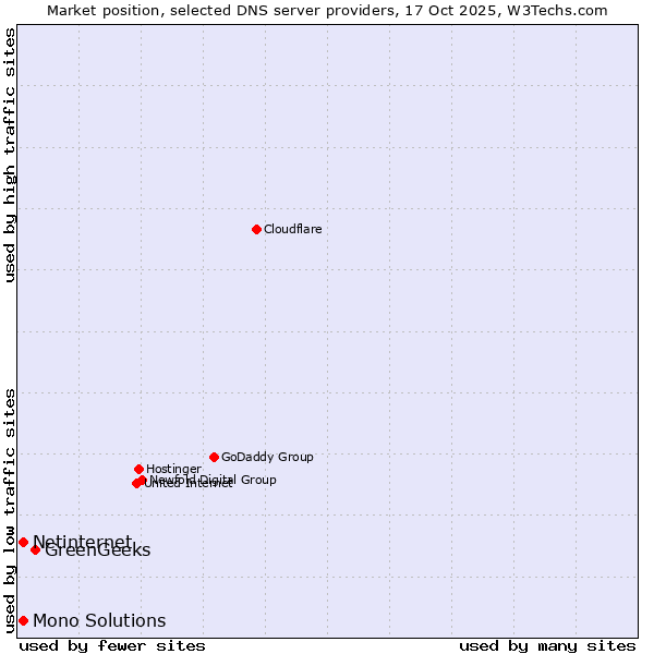 Market position of GreenGeeks vs. Netinternet vs. Mono Solutions