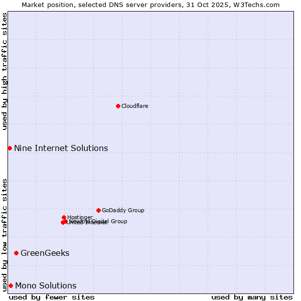 Market position of GreenGeeks vs. Mono Solutions vs. Nine Internet Solutions