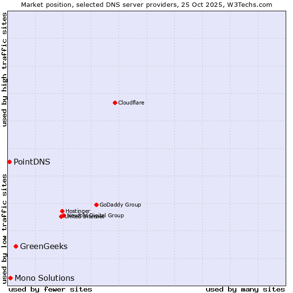 Market position of GreenGeeks vs. Mono Solutions vs. PointDNS