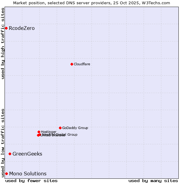 Market position of GreenGeeks vs. Mono Solutions vs. RcodeZero