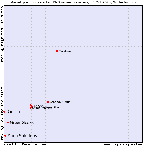 Market position of GreenGeeks vs. Mono Solutions vs. Root.lu