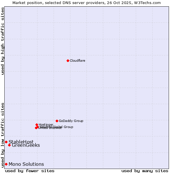 Market position of GreenGeeks vs. StableHost vs. Mono Solutions