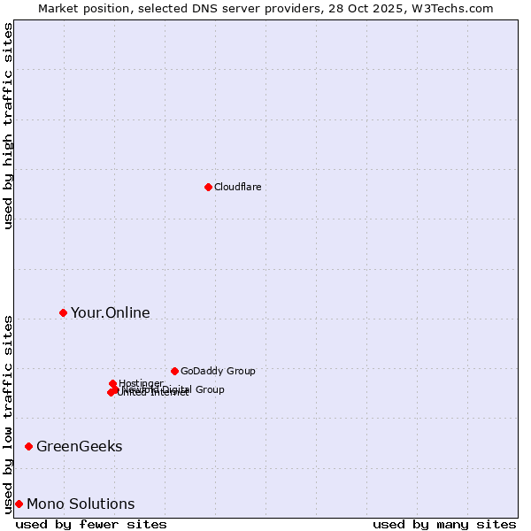 Market position of Your.Online vs. GreenGeeks vs. Mono Solutions
