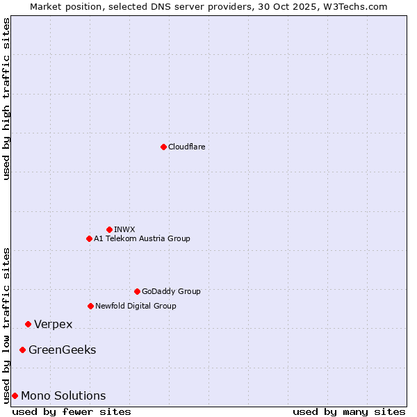 Market position of Verpex vs. GreenGeeks vs. Mono Solutions