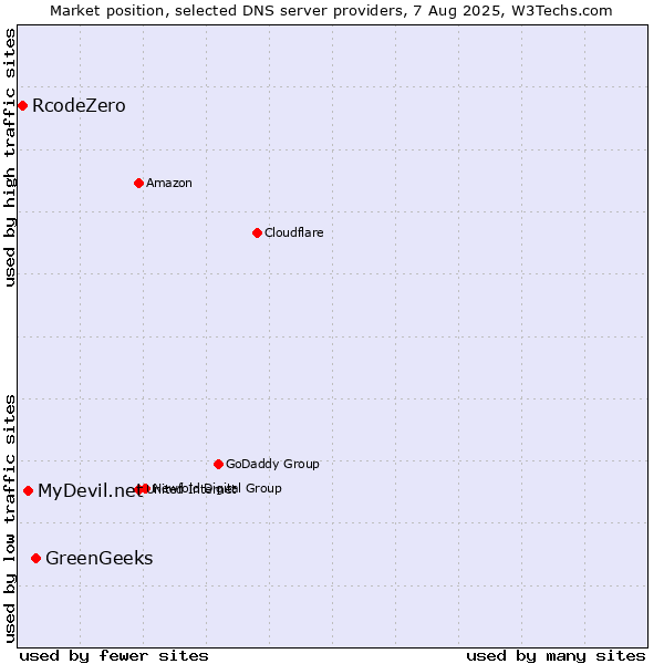 Market position of GreenGeeks vs. MyDevil.net vs. RcodeZero