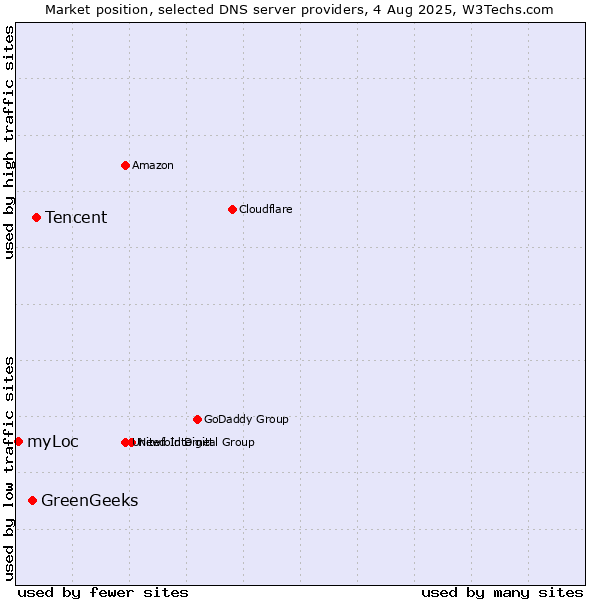 Market position of Tencent vs. GreenGeeks vs. myLoc