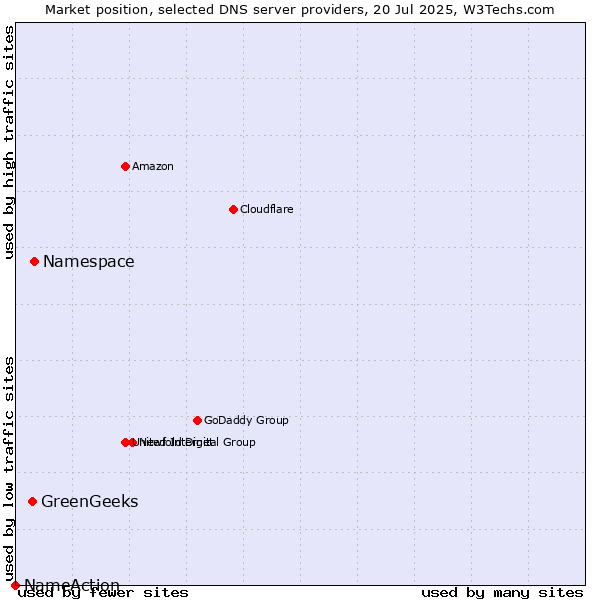 Market position of Namespace vs. GreenGeeks vs. NameAction