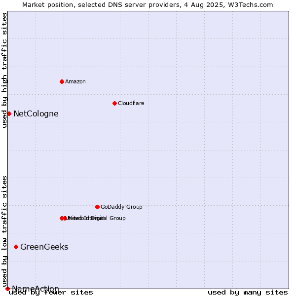 Market position of GreenGeeks vs. NetCologne vs. NameAction