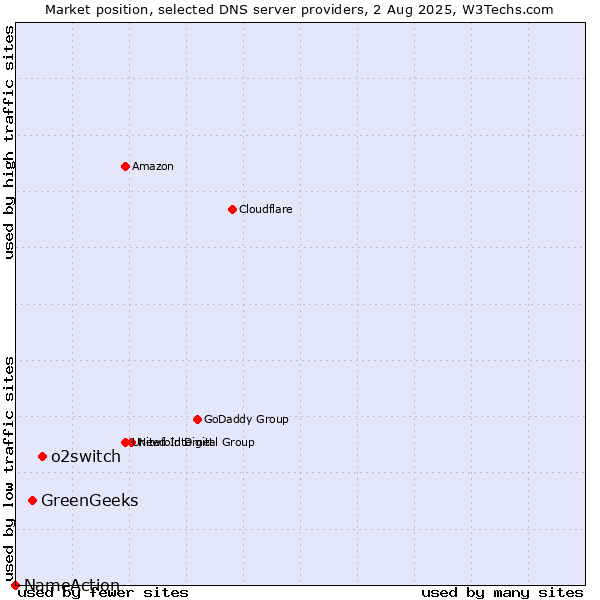 Market position of o2switch vs. GreenGeeks vs. NameAction