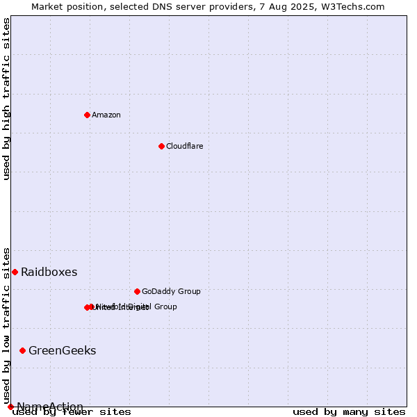 Market position of GreenGeeks vs. Raidboxes vs. NameAction