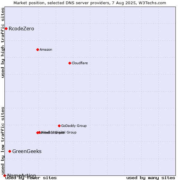 Market position of GreenGeeks vs. RcodeZero vs. NameAction