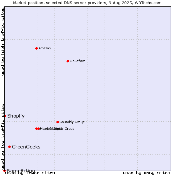 Market position of GreenGeeks vs. Shopify vs. NameAction