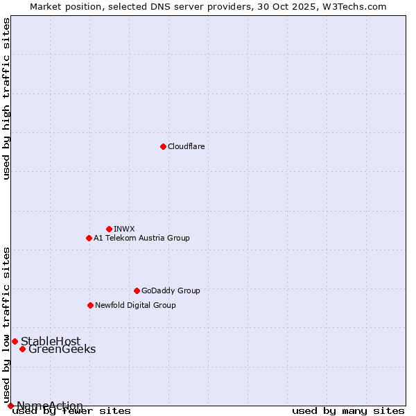 Market position of GreenGeeks vs. StableHost vs. NameAction