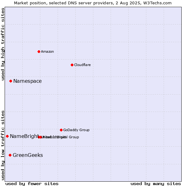 Market position of Namespace vs. GreenGeeks vs. NameBright