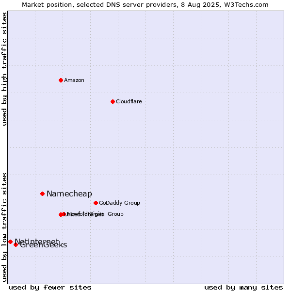 Market position of Namecheap vs. GreenGeeks vs. Netinternet