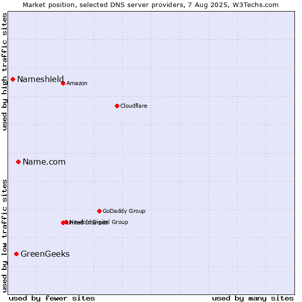 Market position of Name.com vs. GreenGeeks vs. Nameshield