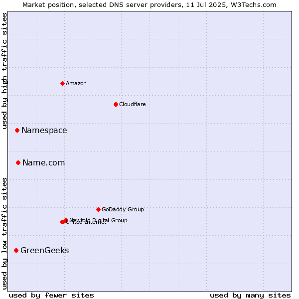 Market position of Name.com vs. Namespace vs. GreenGeeks