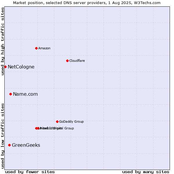 Market position of Name.com vs. GreenGeeks vs. NetCologne