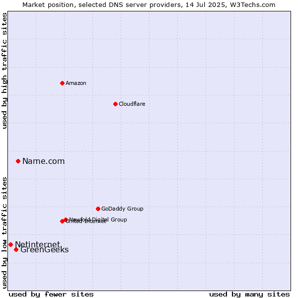 Market position of Name.com vs. GreenGeeks vs. Netinternet