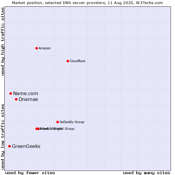 Market position of Onamae vs. Name.com vs. GreenGeeks