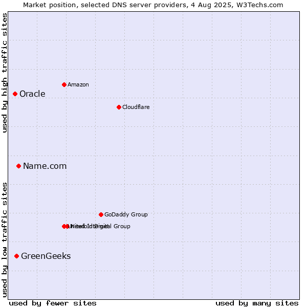 Market position of Name.com vs. GreenGeeks vs. Oracle
