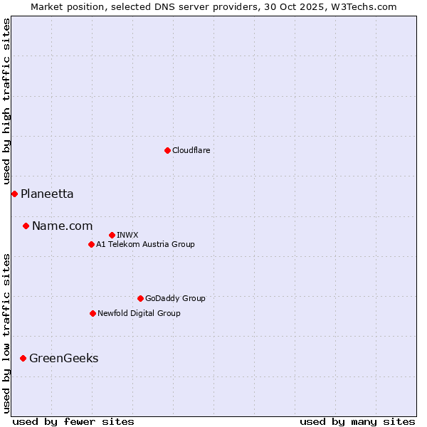 Market position of Name.com vs. GreenGeeks vs. Planeetta