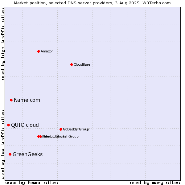 Market position of Name.com vs. GreenGeeks vs. QUIC.cloud