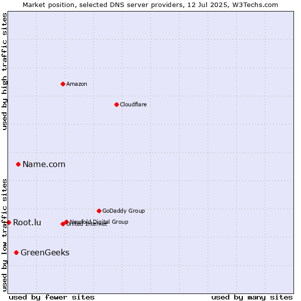 Market position of Name.com vs. GreenGeeks vs. Root.lu
