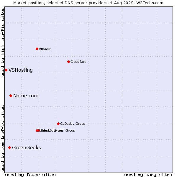 Market position of Name.com vs. GreenGeeks vs. VSHosting
