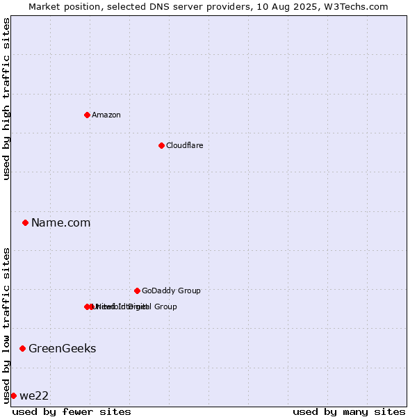 Market position of Name.com vs. GreenGeeks vs. we22