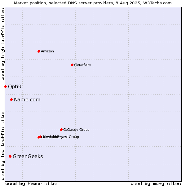 Market position of Name.com vs. GreenGeeks vs. Opti9